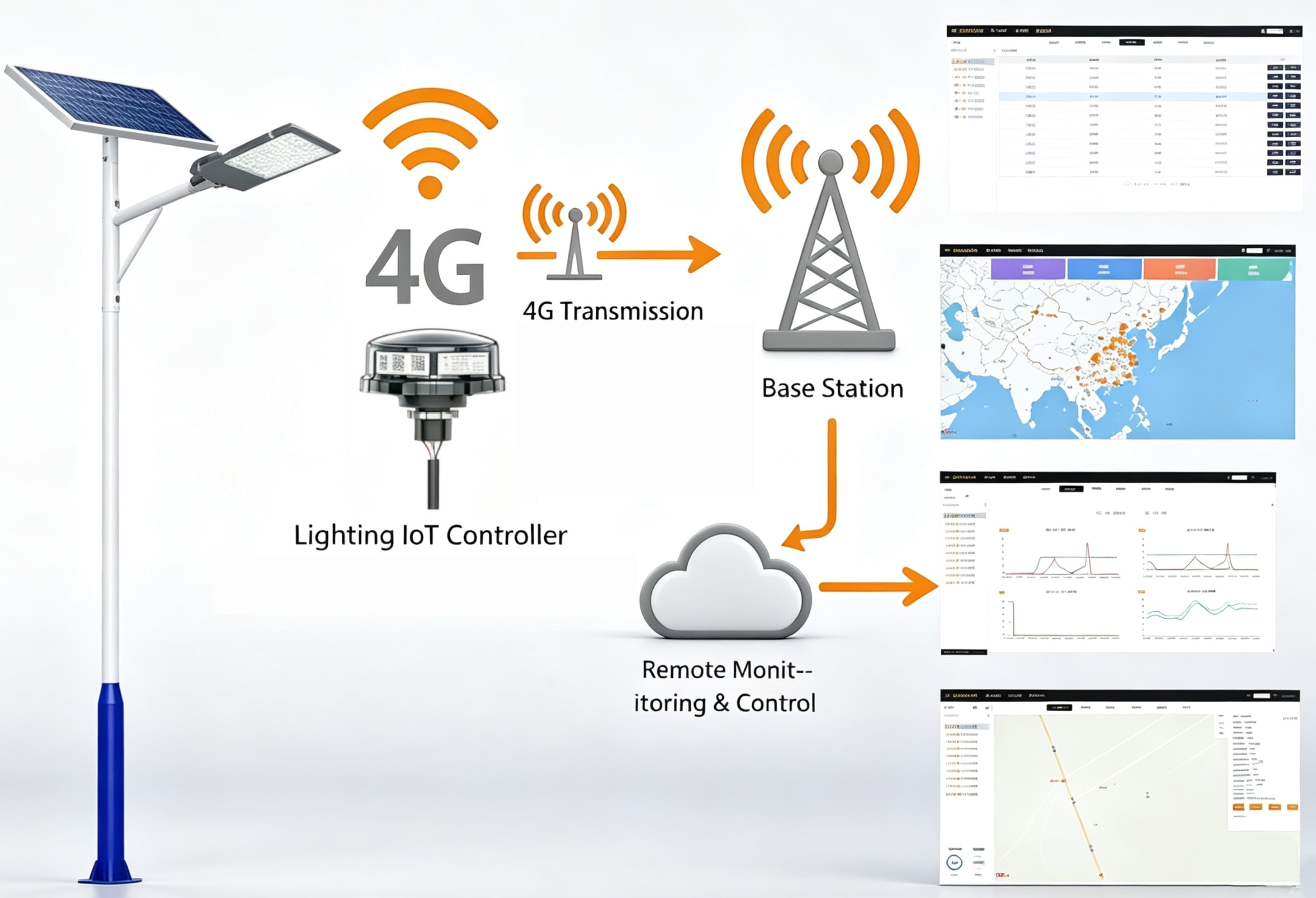 Smart pole lighting IoT architecture with solar lighting, 4G transmission, base station, and remote monitoring