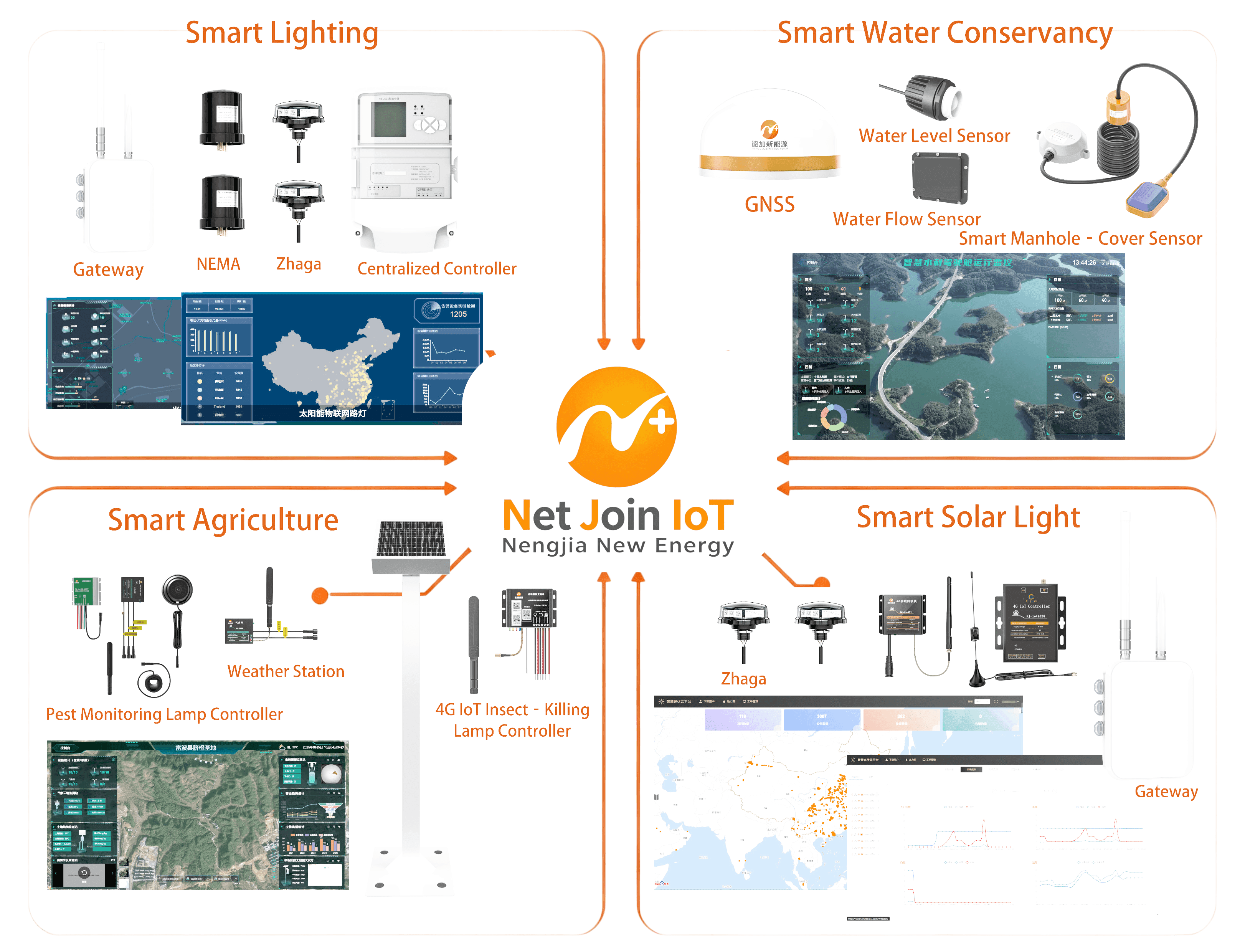 Smart lighting, solar, agriculture and water systems connected through an IoT network